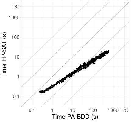 solving_time_random_pa_bdd_fp_xpg.png
