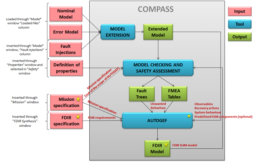 AUTOGEF Process and Enviroment